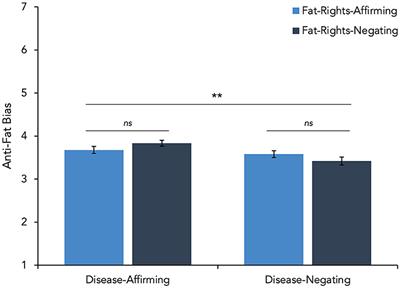 How language shapes anti-fat bias: comparing the effects of disease and fat-rights framing